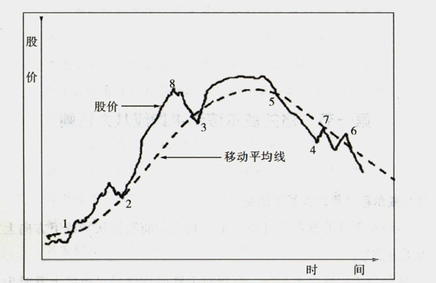 均线