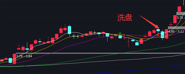 洗盘形态