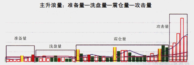 拉升时成交量