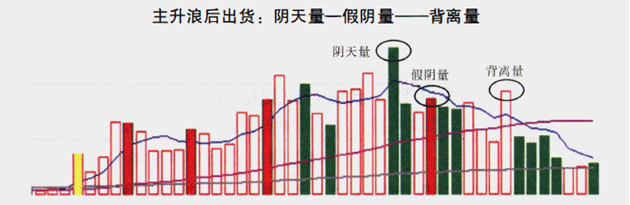 出货时的成交量