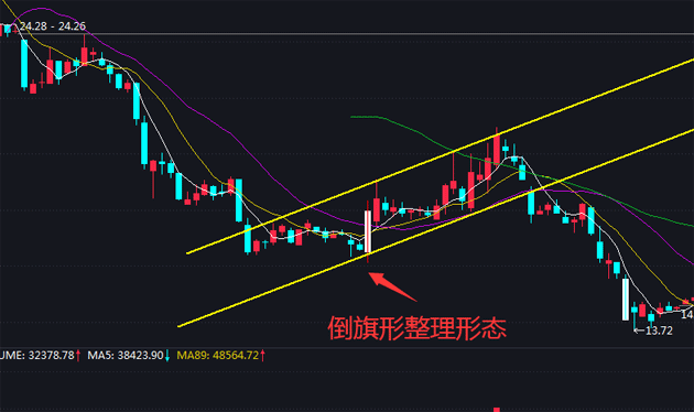 倒旗形整理形态