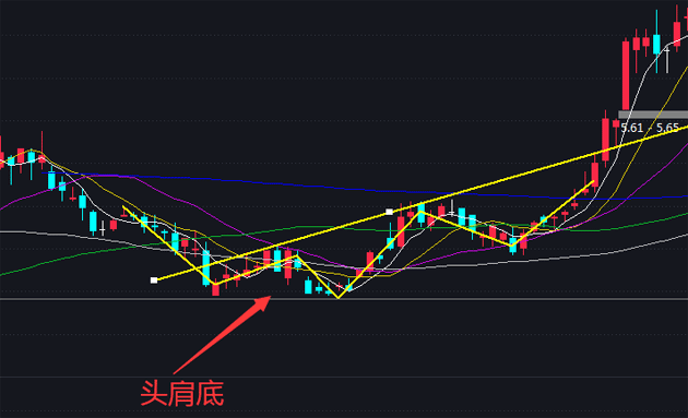 头肩底形态