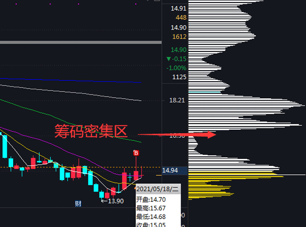 套牢密集区