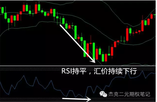 RSI指标底背离