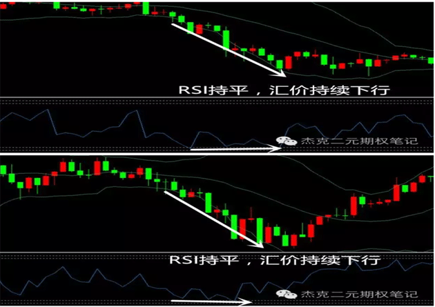 RSI指标底背离