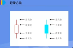 股票从入门到精通全12集