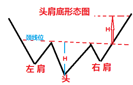 头肩底