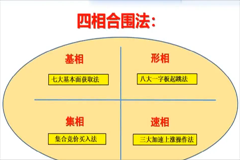 老姜一字板之四相合围