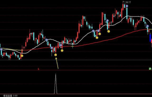MACD