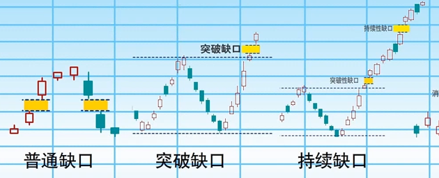 缺口形态