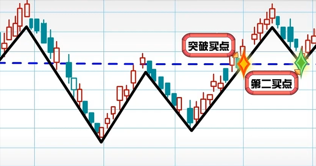 双重底形态