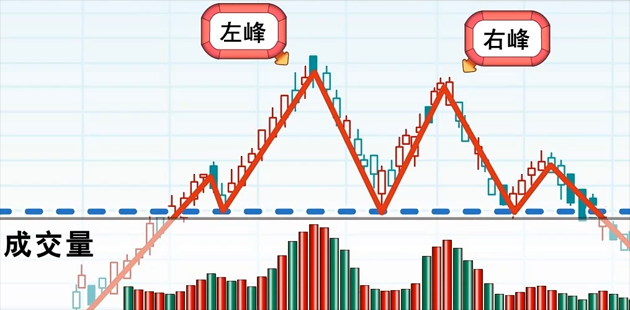 双重顶形态