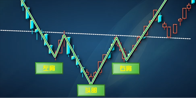 头肩底形态