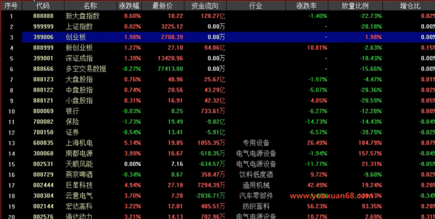 预判大盘当天的涨跌率