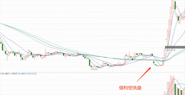 洗获利盘