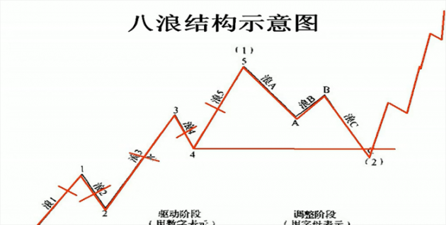 波浪理论