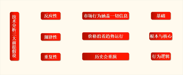 技术分析的三大前提假设