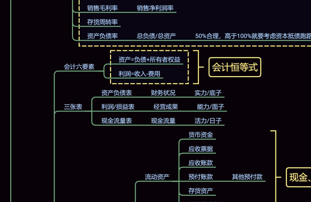 会计三张表