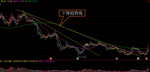 下降趋势线