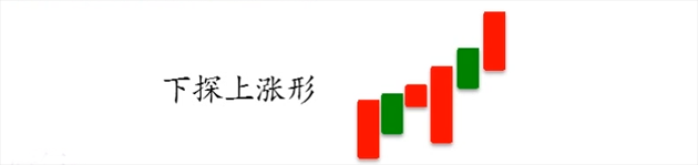 下探上涨型