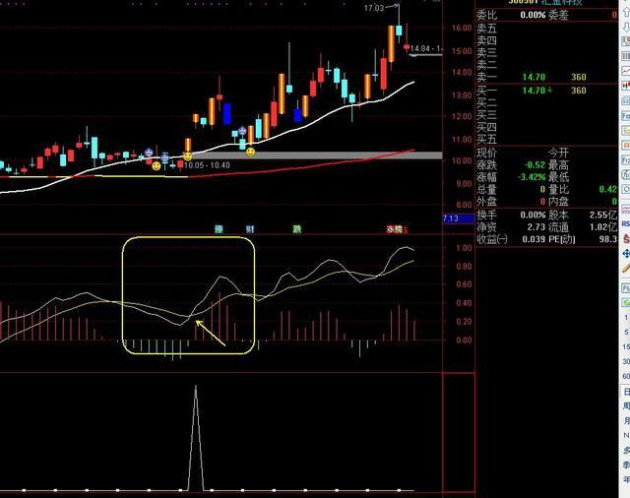 MACD
