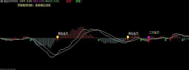MACD顶背离、底背离副图公式