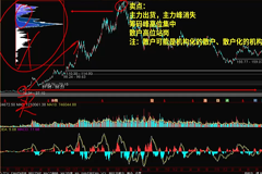 《筹码峰跟庄战法》系统课